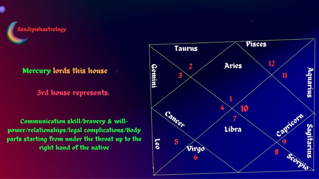 astrological & professional significance of 3rd house