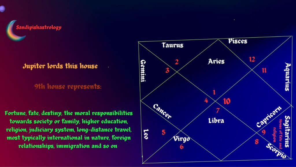 Things or professions ruled by 9th house in astrology