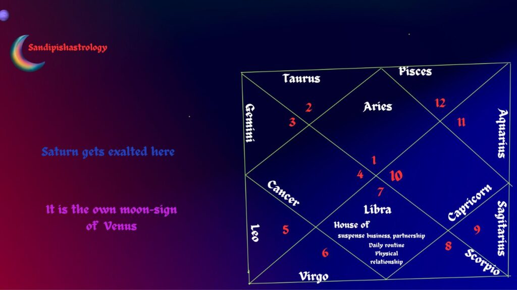 7th house in astrology