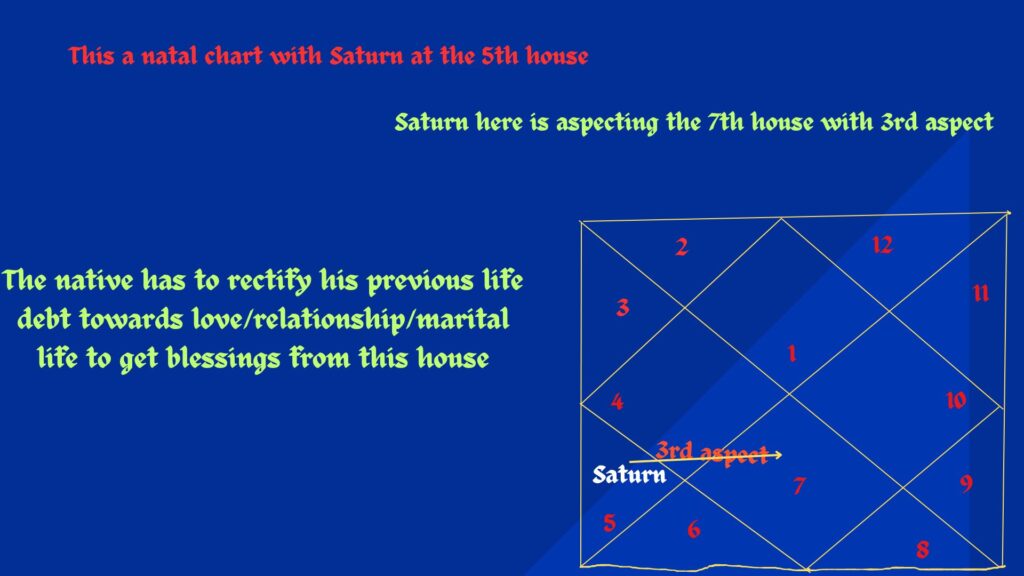 3rd aspect of saturn