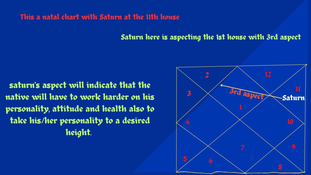 3rd aspect of Saturn