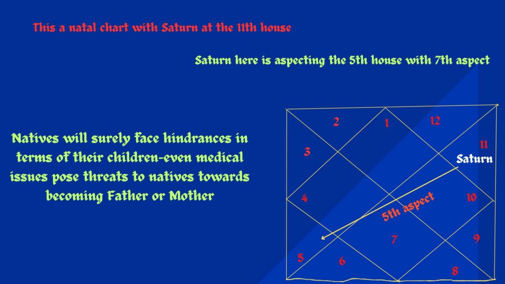 7th aspect of Saturn