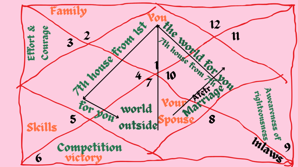 1st house 7th house