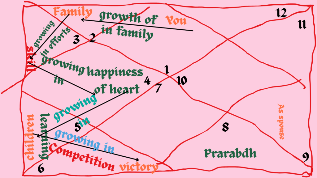 2nd house gain in 2nd, 3rd, 4th, 5th & 6th house