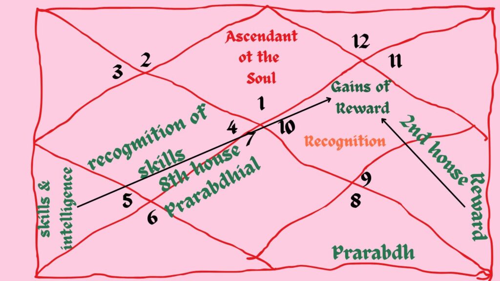 9th house astrology