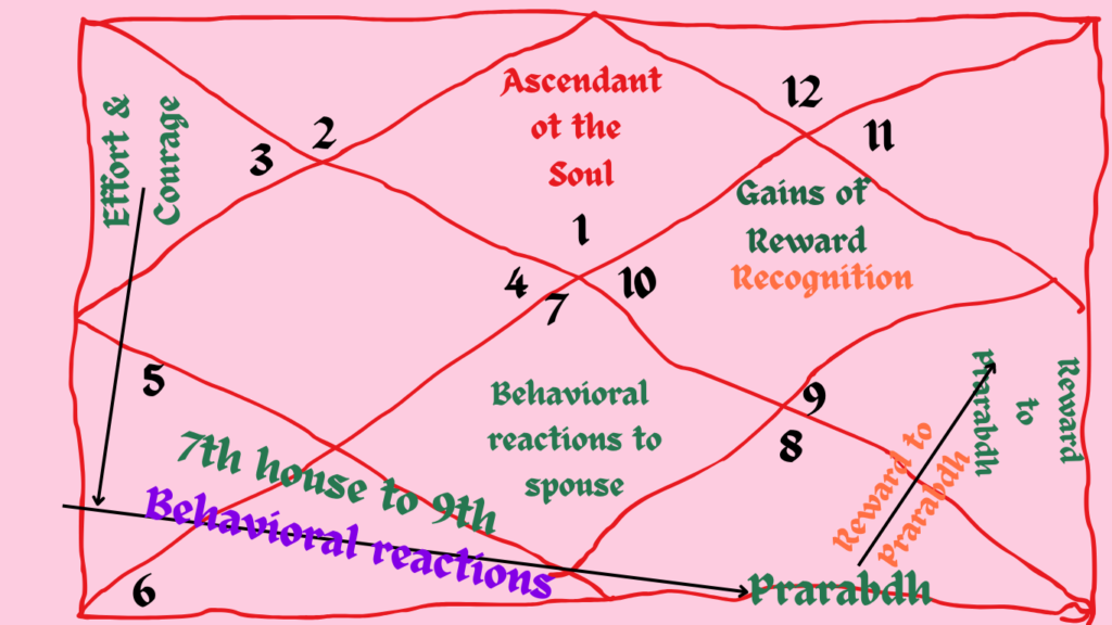 9th house in astrology