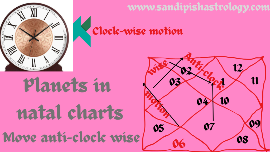 anti clockwise motion of planets in natal charts