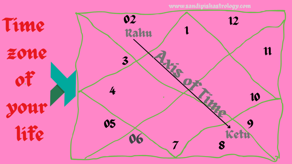 time axis of Rahu & Ketu