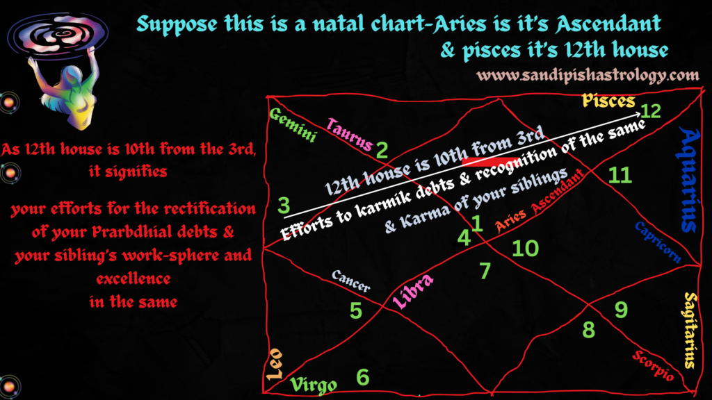 12th House in Astrology