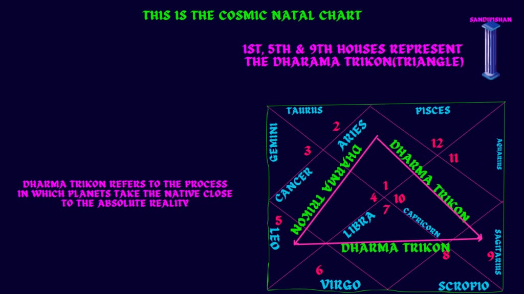 dharma trikona